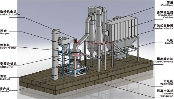 石灰石粉生產線設備
